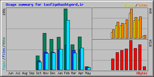 Usage summary for tasfiyehashtgerd.ir